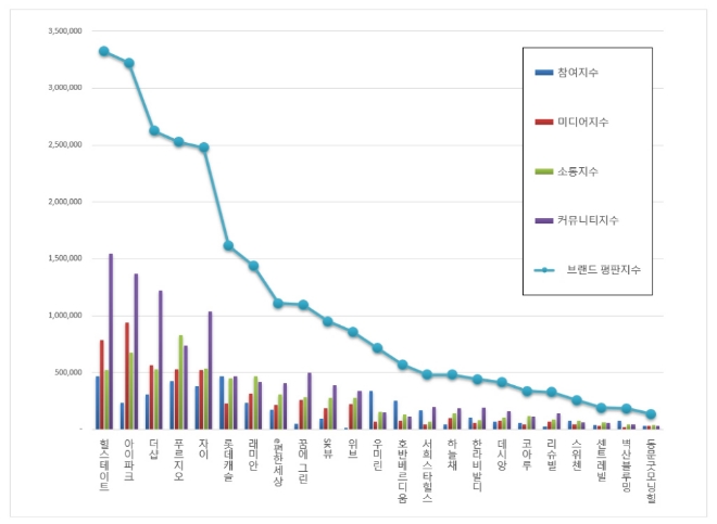 아파트 브랜드평판 9월 빅데이터 분석 1위는 힐스테이트…2위 아이파크·3위 더샵 順