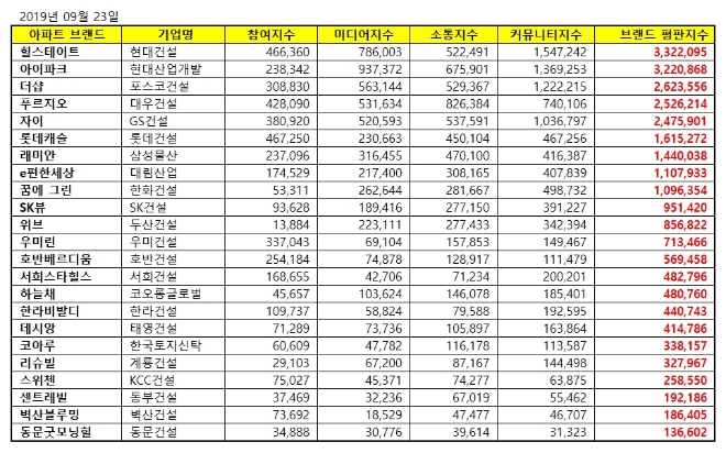 아파트 브랜드평판 9월 빅데이터 분석 1위는 힐스테이트…2위 아이파크·3위 더샵 順