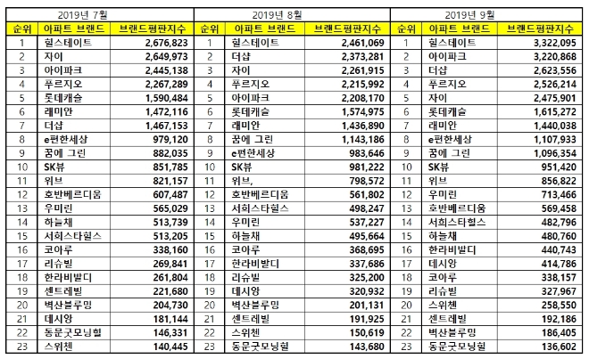 아파트 브랜드평판 9월 빅데이터 분석 1위는 힐스테이트…2위 아이파크·3위 더샵 順