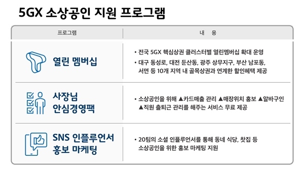 SKT, 골목상권 '살림꾼'과 함께 지역경제 힘 싣는다.. '열린멤버십' 제휴처 125곳 확보