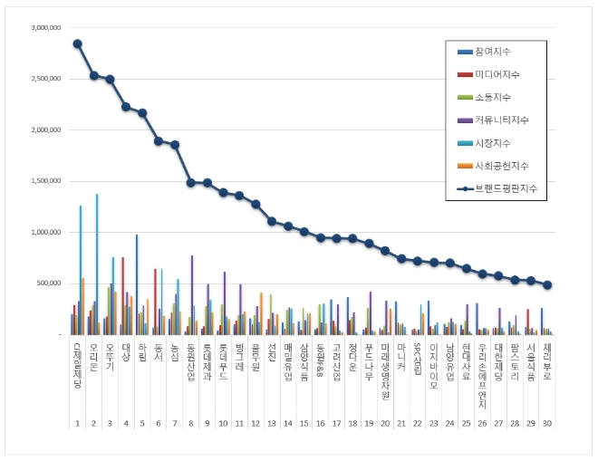 식품 상장기업 브랜드평판 9월 빅데이터 분석 1위는 CJ제일제당... 2위 오리온, 3위 오뚜기 順