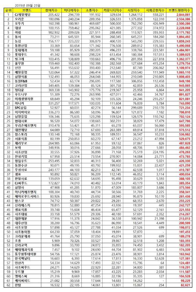 식품 상장기업 브랜드평판 9월 빅데이터 분석 1위는 CJ제일제당... 2위 오리온, 3위 오뚜기 順