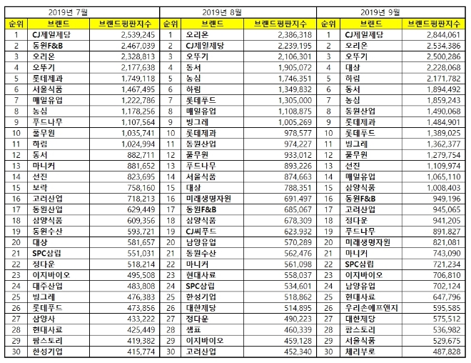 식품 상장기업 브랜드평판 9월 빅데이터 분석 1위는 CJ제일제당... 2위 오리온, 3위 오뚜기 順
