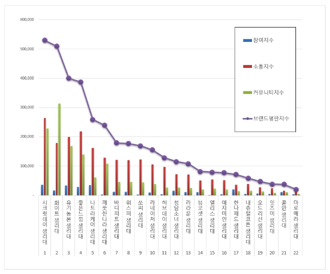생리대 브랜드평판 9월 빅데이터 분석 1위는 시크릿데이…2위 화이트, 3위 유기농본 順