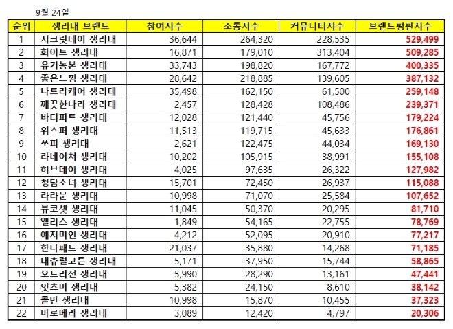 생리대 브랜드평판 9월 빅데이터 분석 1위는 시크릿데이…2위 화이트, 3위 유기농본 順