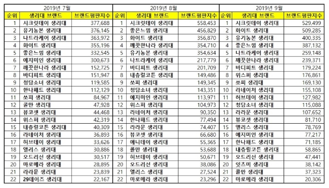 생리대 브랜드평판 9월 빅데이터 분석 1위는 시크릿데이…2위 화이트, 3위 유기농본 順