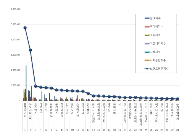화장품 상장기업 브랜드평판 9월 빅데이터 분석 1위는 LG생활건강.... 2위 아모레퍼시픽, 3위 코스맥스 順