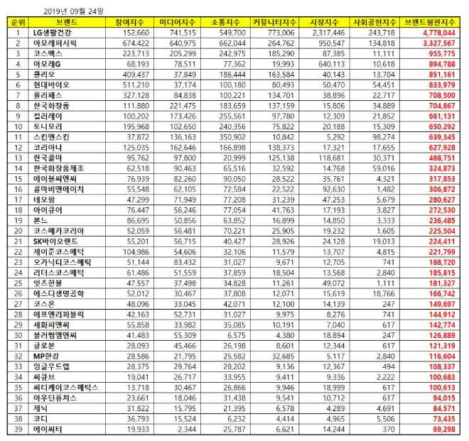 화장품 상장기업 브랜드평판 9월 빅데이터 분석 1위는 LG생활건강.... 2위 아모레퍼시픽, 3위 코스맥스 順
