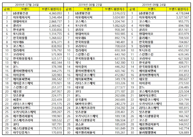 화장품 상장기업 브랜드평판 9월 빅데이터 분석 1위는 LG생활건강.... 2위 아모레퍼시픽, 3위 코스맥스 順