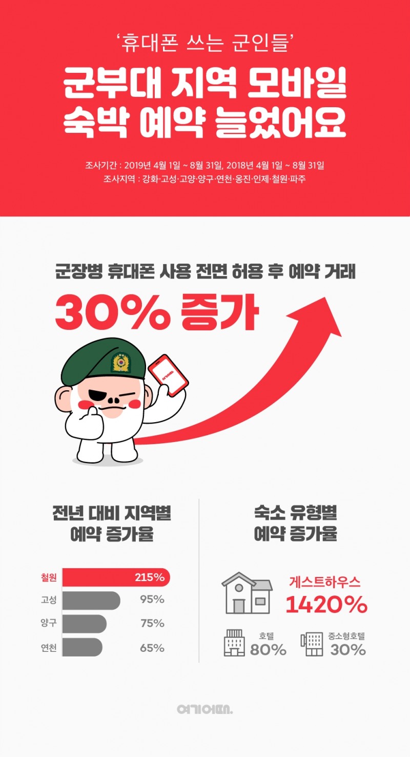 '군장병 휴대전화 전면 사용' 5개월, 부대 인근 숙소 온라인 예약 30% 늘었다