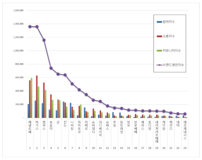 기저귀 브랜드평판 9월 빅데이터 분석 1위는 페넬로페…2위 하기스, 3위 팸퍼스順