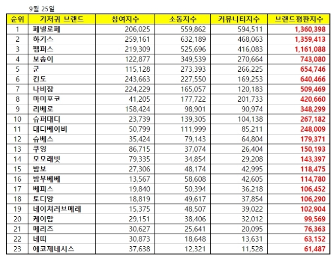 기저귀 브랜드평판 9월 빅데이터 분석 1위는 페넬로페…2위 하기스, 3위 팸퍼스順