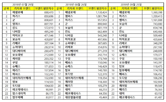 기저귀 브랜드평판 9월 빅데이터 분석 1위는 페넬로페…2위 하기스, 3위 팸퍼스順