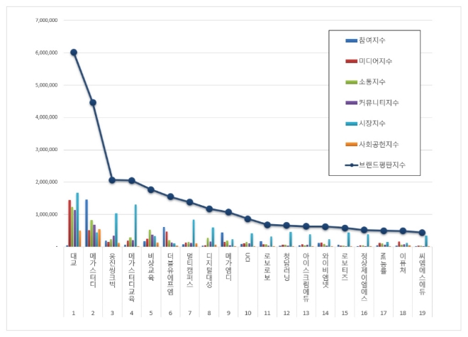 교육서비스 상장기업 브랜드평판 9월 빅데이터 분석 1위는 대교…2위 메가스터디, 3위 웅진씽크빅 順