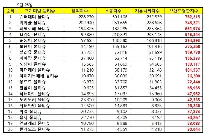 물티슈 브랜드평판 9월 빅데이터 분석 1위는 슈퍼대디... 2위 베베숲, 3위 페넬로페 順