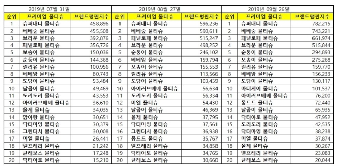 물티슈 브랜드평판 9월 빅데이터 분석 1위는 슈퍼대디... 2위 베베숲, 3위 페넬로페 順