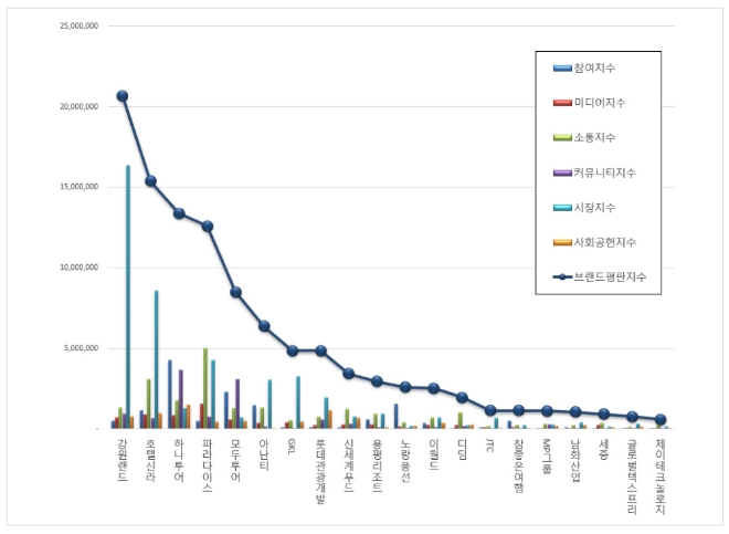 레저 상장기업 브랜드평판 9월 빅데이터 분석 1위는 강원랜드... 2위 호텔신라, 3위 하나투어 順