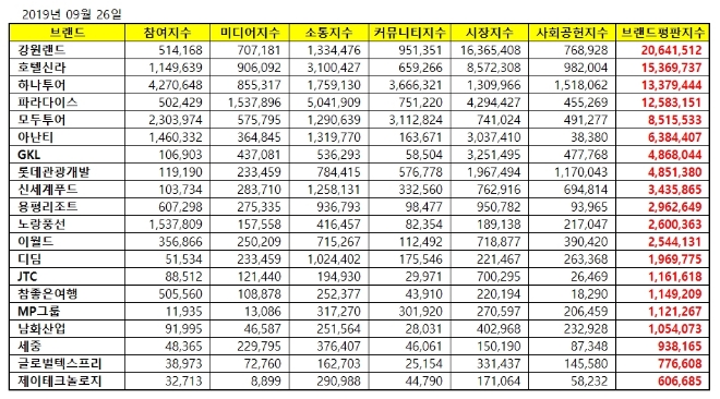레저 상장기업 브랜드평판 9월 빅데이터 분석 1위는 강원랜드... 2위 호텔신라, 3위 하나투어 順
