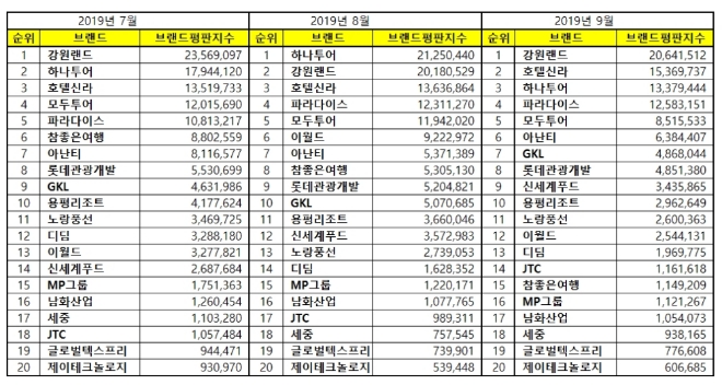 레저 상장기업 브랜드평판 9월 빅데이터 분석 1위는 강원랜드... 2위 호텔신라, 3위 하나투어 順