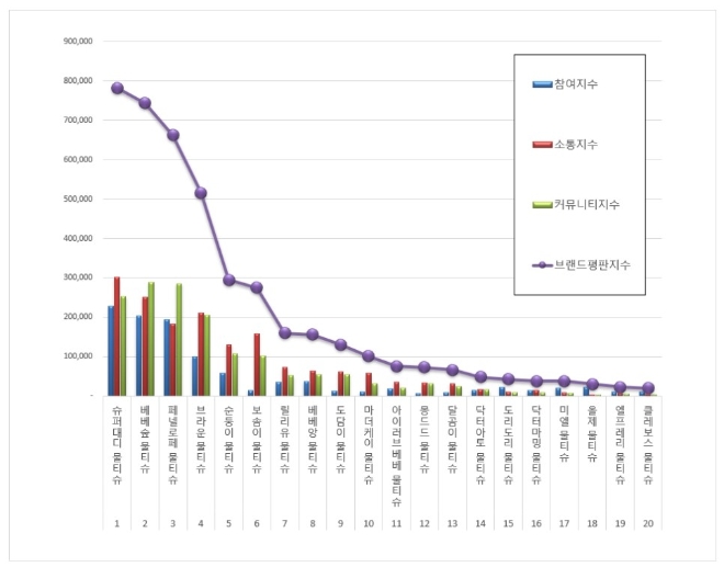 샴푸 브랜드평판 9월 빅데이터 분석 1위는 쿤달 샴푸...2위 아베다 샴푸, 3위 려 샴푸 順