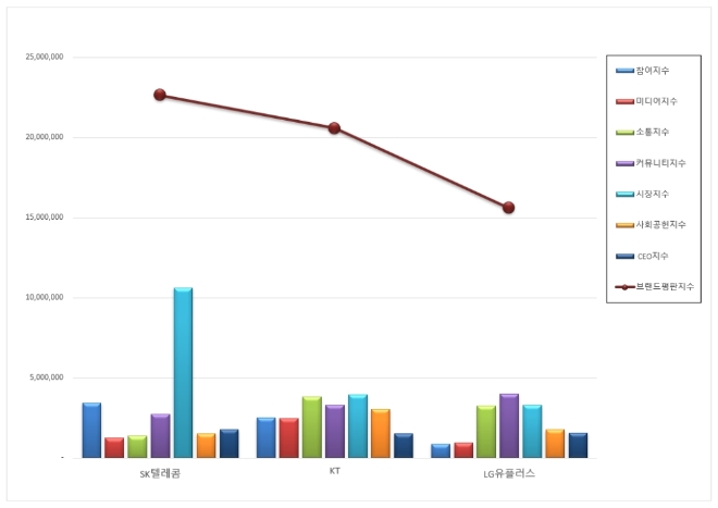 통신 상장기업 브랜드평판 9월 빅데이터 분석 1위는 SK텔레콤.... 2위 KT, 3위 LG유플러스 順