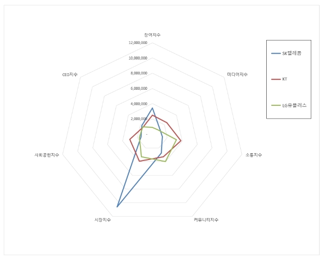통신 상장기업 브랜드평판 9월 빅데이터 분석 1위는 SK텔레콤.... 2위 KT, 3위 LG유플러스 順
