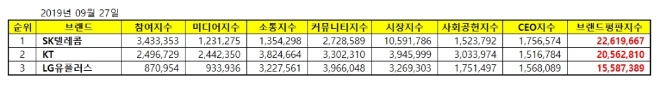 통신 상장기업 브랜드평판 9월 빅데이터 분석 1위는 SK텔레콤.... 2위 KT, 3위 LG유플러스 順