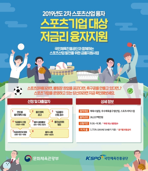 국민체육진흥공단, 262억원 규모로 스포츠기업에 저금리 융자지원