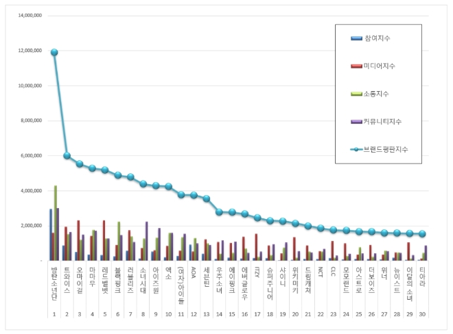 아이돌그룹 100대 브랜드평판 9월 빅데이터 분석 1위는 방탄소년단.... 2위 트와이스, 3위 오마이걸 順