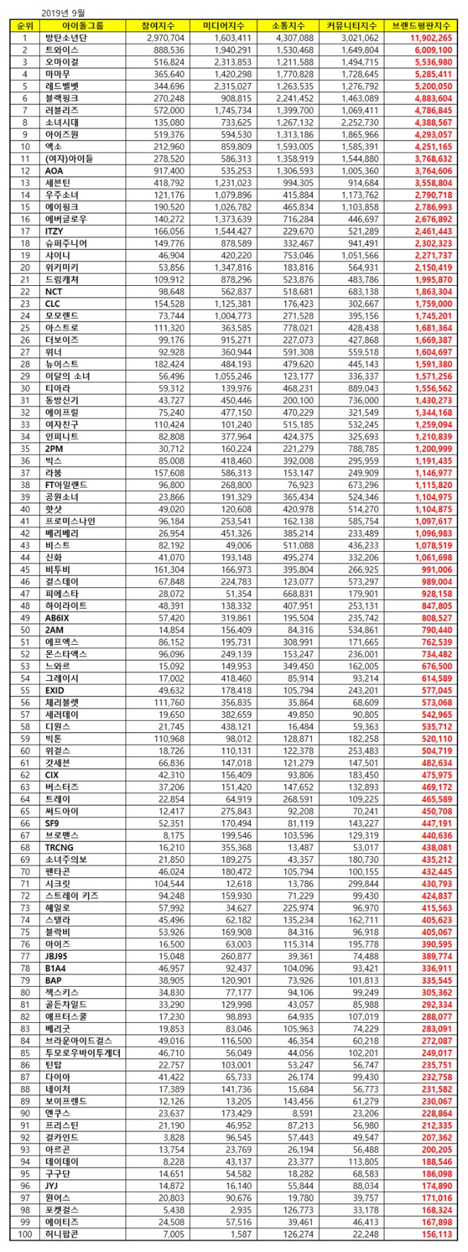 아이돌그룹 100대 브랜드평판 9월 빅데이터 분석 1위는 방탄소년단.... 2위 트와이스, 3위 오마이걸 順