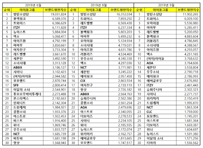 아이돌그룹 100대 브랜드평판 9월 빅데이터 분석 1위는 방탄소년단.... 2위 트와이스, 3위 오마이걸 順