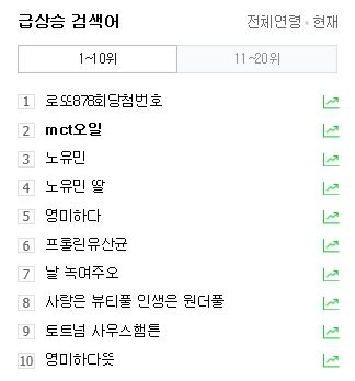 실시간 검색어 상위권을 차지한 mct 오일