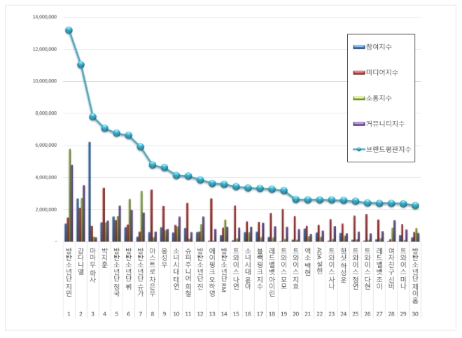 아이돌개인 100대 브랜드평판 9월 빅데이터 분석 1위는 방탄소년단 '지민'
