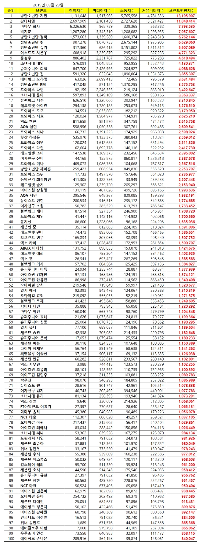 아이돌개인 100대 브랜드평판 9월 빅데이터 분석 1위는 방탄소년단 '지민'