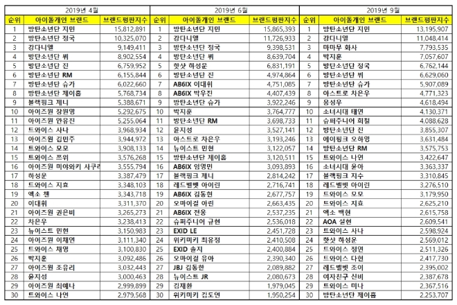 아이돌개인 100대 브랜드평판 9월 빅데이터 분석 1위는 방탄소년단 '지민'