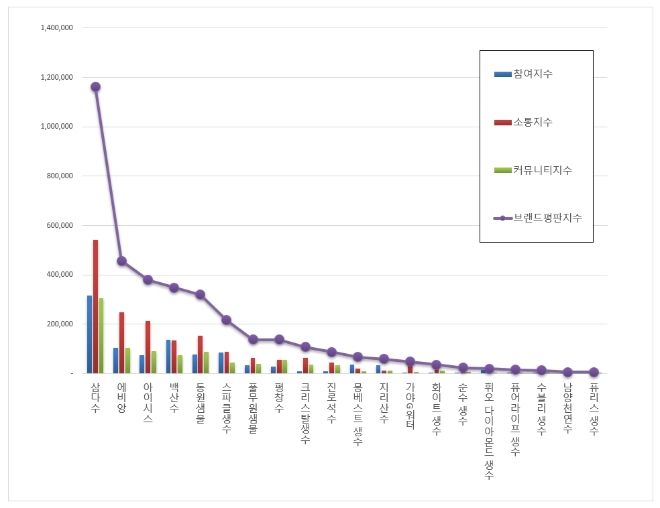 생수 브랜드 2019년 9월 빅데이터 분석 1위는 삼다수, 2위 에비앙, 3위 아이시스 順