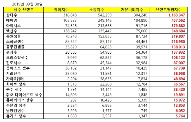 생수 브랜드 2019년 9월 빅데이터 분석 1위는 삼다수, 2위 에비앙, 3위 아이시스 順