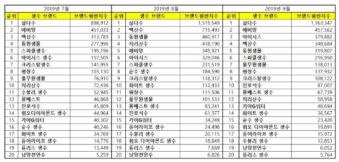 생수 브랜드 2019년 9월 빅데이터 분석 1위는 삼다수, 2위 에비앙, 3위 아이시스 順