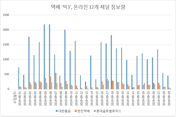 택배 빅3의 한달간 온라인 정보량. 조사대상 채널은 뉴스 커뮤니티 블로그 카페 트위터 인스타그램 유튜브 페이스북 카카오스토리 지식인 기업단체 정부공공등 12개이다.