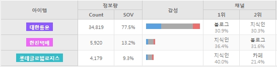 택배 빅3의 한달간 온라인 정보량. CJ대한통운이 전체 77.5%로 압도적으로 1위를 달리고 있는 가운데 다른 업종과 달리는 택배업계는 지식인 관련 글이 많은 것으로 드러났다. 이들글의 상당수가 배송 조회시기나 스미싱에 관한 것이었다.