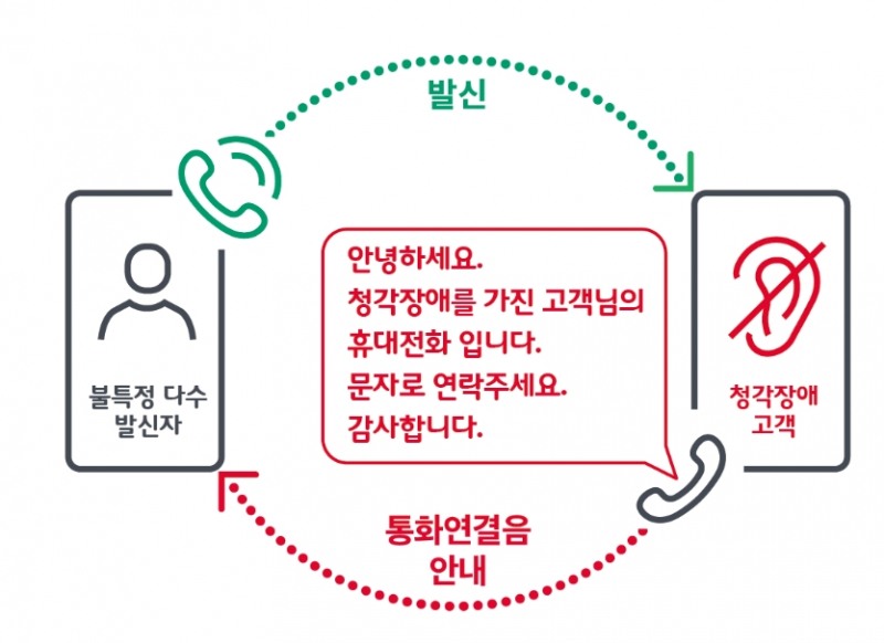 SKT, 청각장애인 통화 불편 개선 '손누리링' 공개