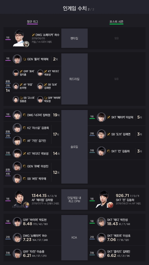 롤챔스 서머, 솔로킬 1위 '너구리'…밴픽률-KDA 등 수치 공개