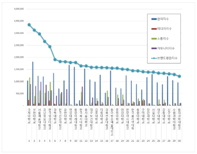 전문대학 브랜드평판 9월 빅데이터 분석 1위는 '국제대학교'