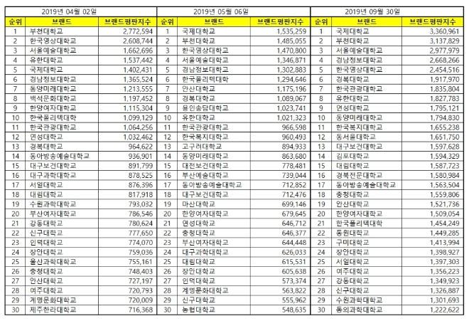 전문대학 브랜드평판 9월 빅데이터 분석 1위는 '국제대학교'