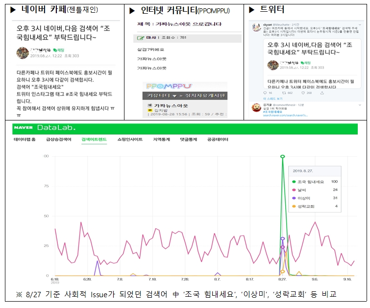 조직적 실검 왜곡 정황과 최근 3개월간 키워드 입력 패턴 비교/김성태 의원실 제공