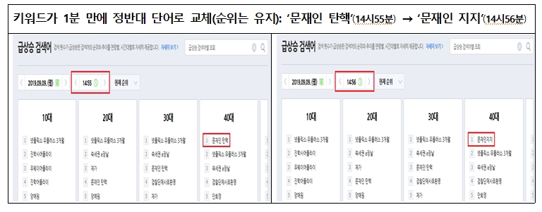 네이버 급상승 검색어 임의조작 의심 사례 예시/김성태 의원실 제공