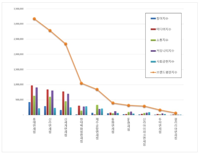 면세점 브랜드평판 10월 빅데이터 분석 1위는 롯데면세점…2위 신라, 3위 신세계 順