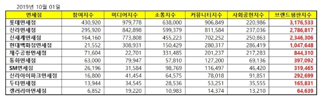 면세점 브랜드평판 10월 빅데이터 분석 1위는 롯데면세점…2위 신라, 3위 신세계 順