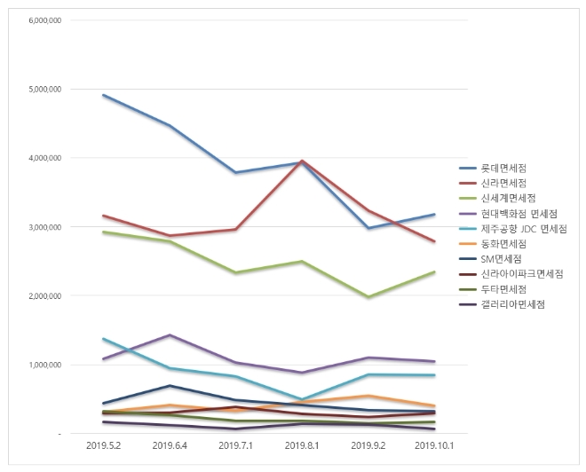 면세점 브랜드평판 10월 빅데이터 분석 1위는 롯데면세점…2위 신라, 3위 신세계 順