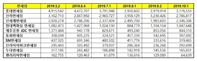 면세점 브랜드평판 10월 빅데이터 분석 1위는 롯데면세점…2위 신라, 3위 신세계 順